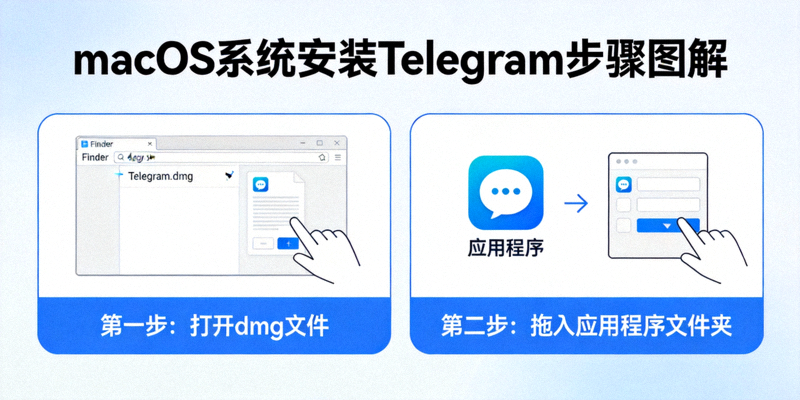 macOS系统安装Telegram的步骤图解，包括打开dmg文件、将应用拖入应用程序文件夹