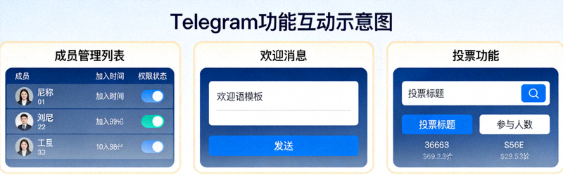 Telegram成员管理列表、欢迎消息和投票功能互动示意图