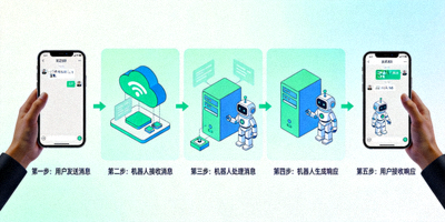 Telegram机器人工作原理图解，展示机器人与用户交互流程