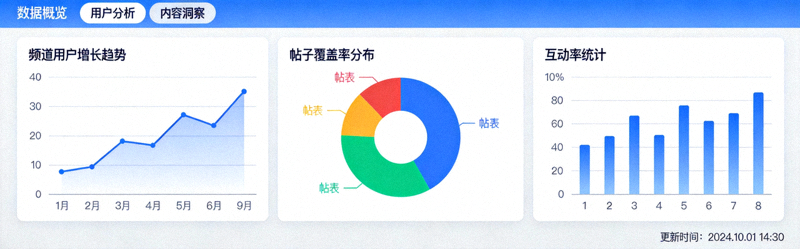 Telegram频道数据分析后台，展示增长趋势、帖子覆盖率和互动率图表
