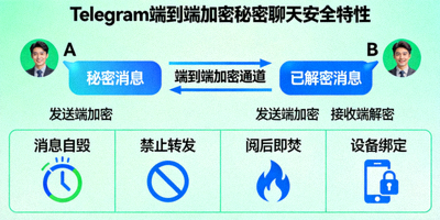 展示Telegram端到端加密秘密聊天安全特性概念图